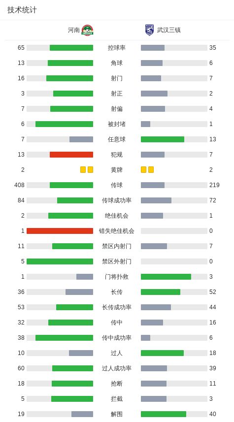 河南球员方镜淇手指错位坚持比赛 河南1-1战平武