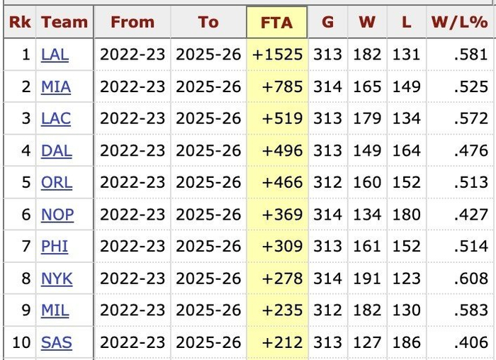 湖人罚球统治力创历史纪录 东契奇里夫斯成核心